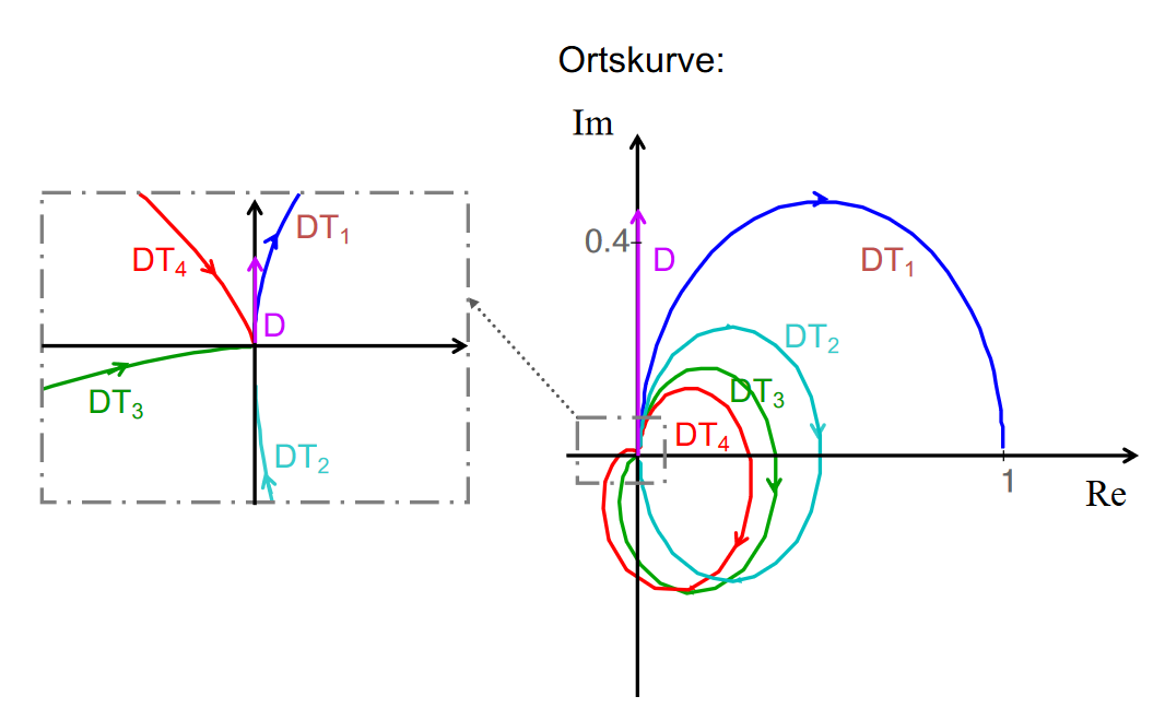 Ortskurve