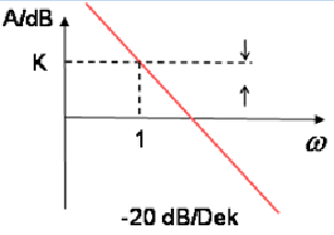 Ortskurve